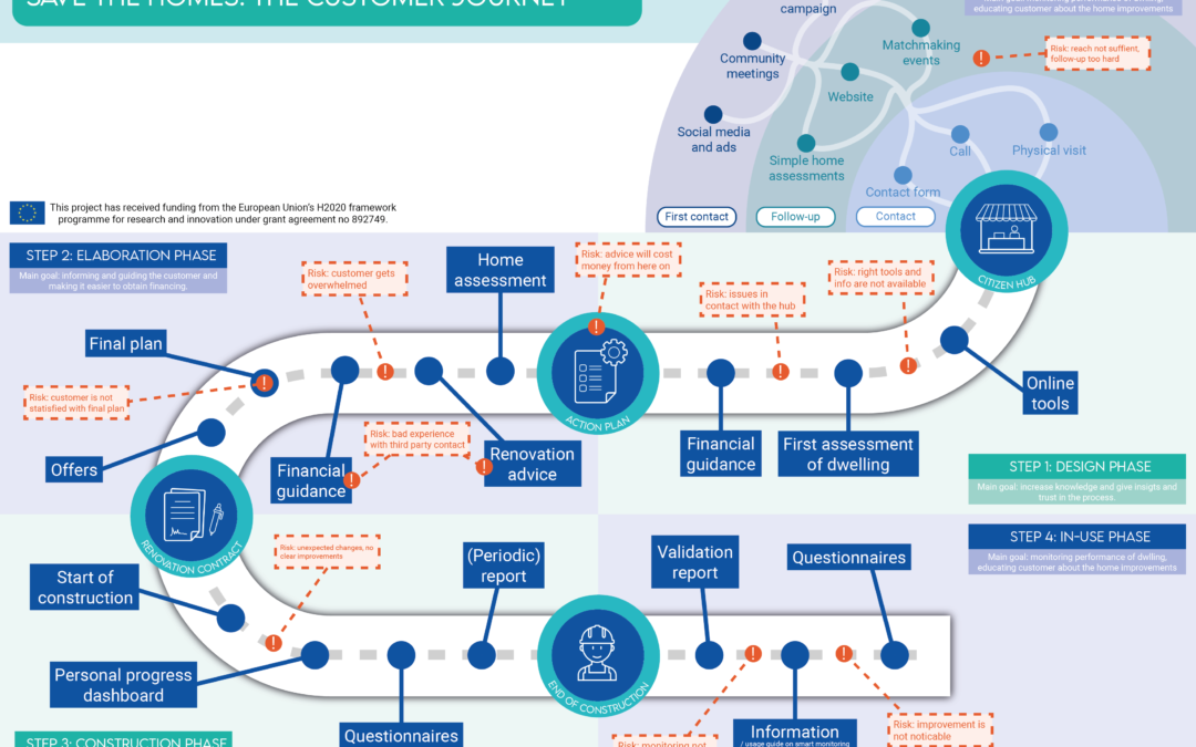 The Customer Journey